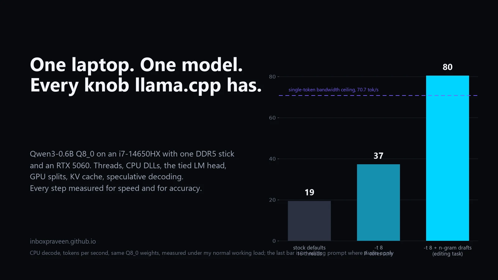Decode speed of Qwen3-0.6B on one laptop, from the stock llama.cpp defaults to the tuned configuration
