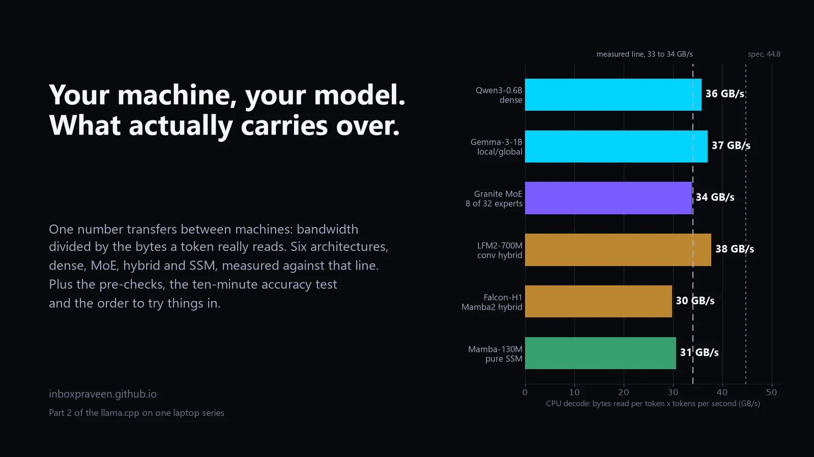 Effective bandwidth of six model architectures on one CPU, plotted against the memory bandwidth line