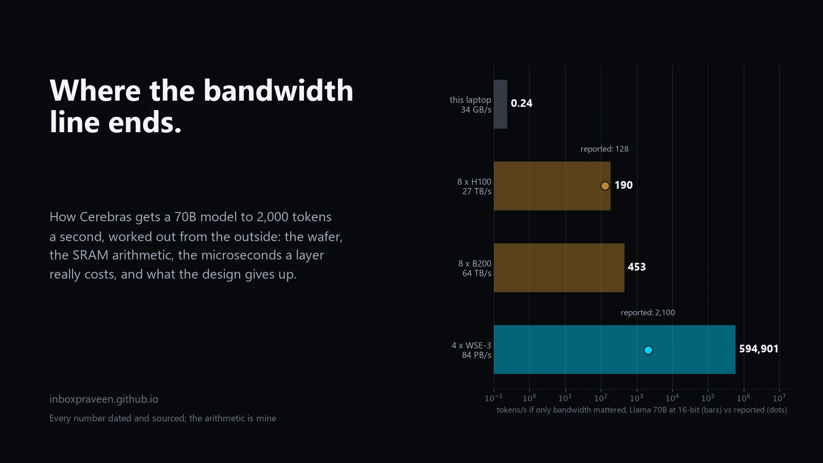 Bandwidth divided by bytes per token for a laptop, eight H100s, eight B200s and four Cerebras wafers, with reported speeds marked
