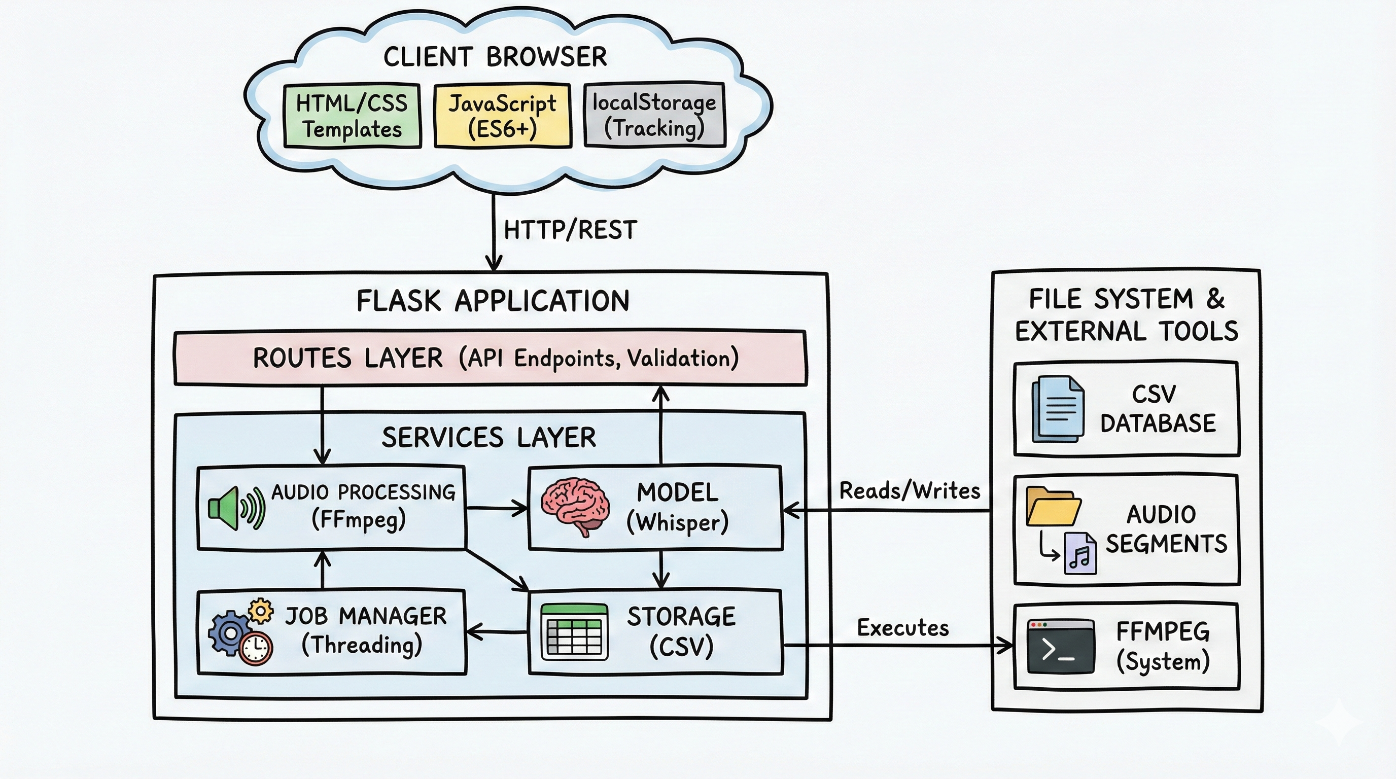 Speech Annotation Tool Architecture
