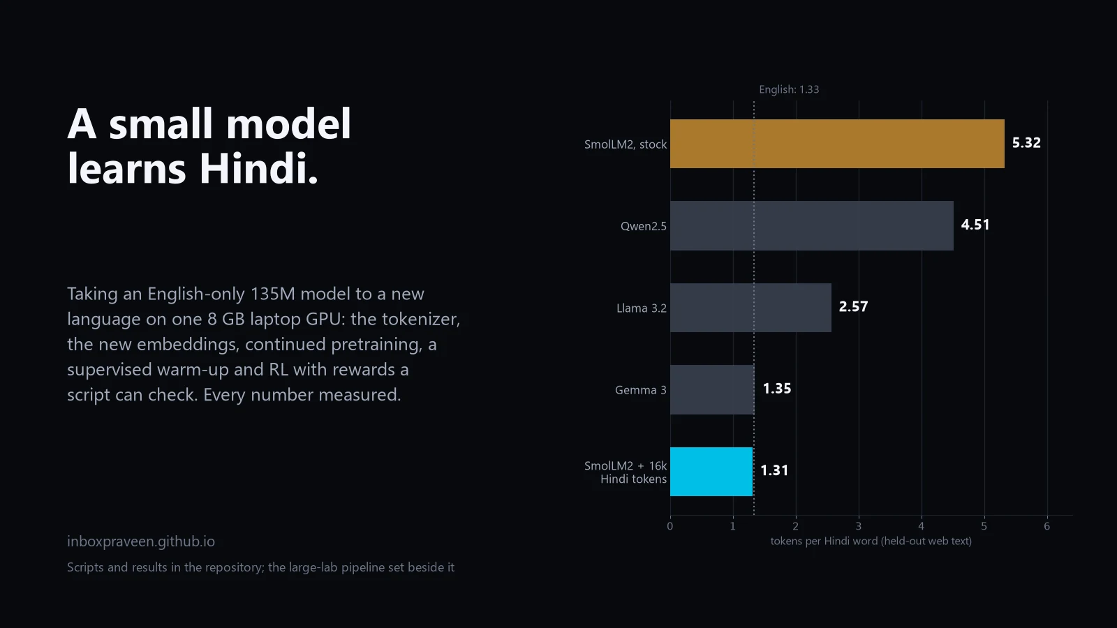 Tokens per Hindi word for four stock tokenizers and the extended SmolLM2 tokenizer built in the post