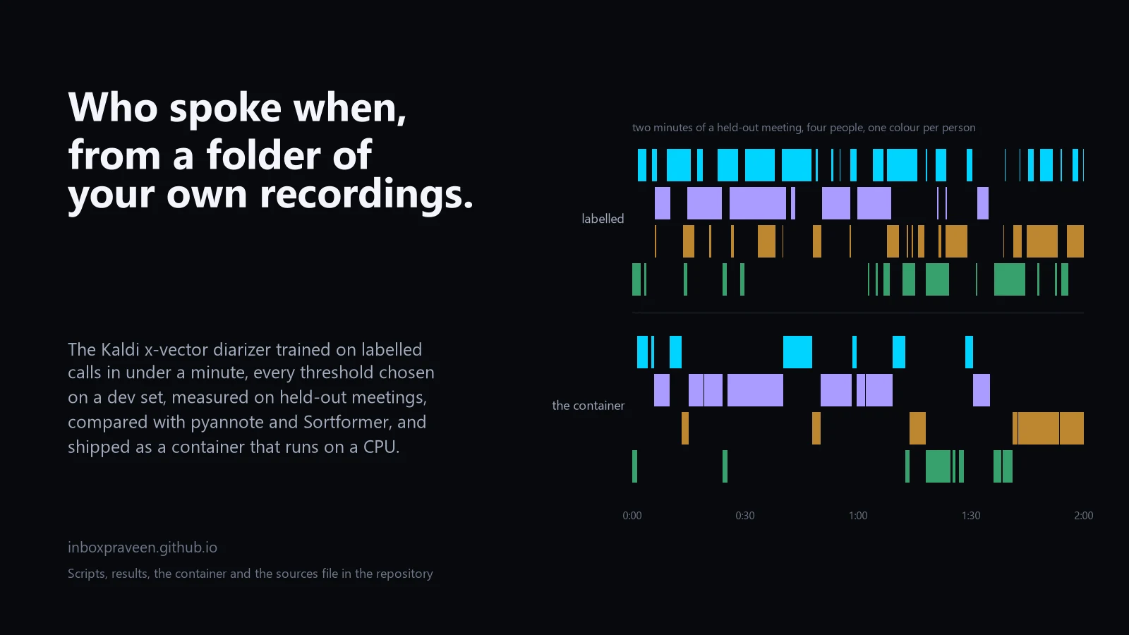 Two minutes of a held-out meeting: the labelled speakers above, the container's diarization below, one colour per person