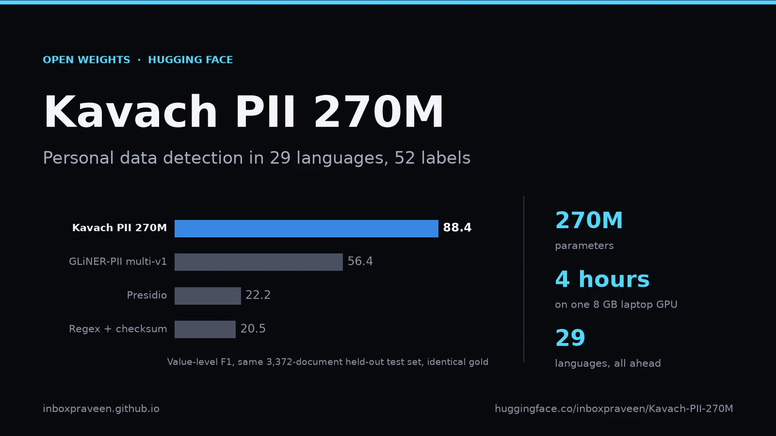 Value-level F1 on the same held-out PII test set: Kavach PII 270M 88.4, GLiNER-PII 56.4, Presidio 22.2, regex and checksum rules 20.5