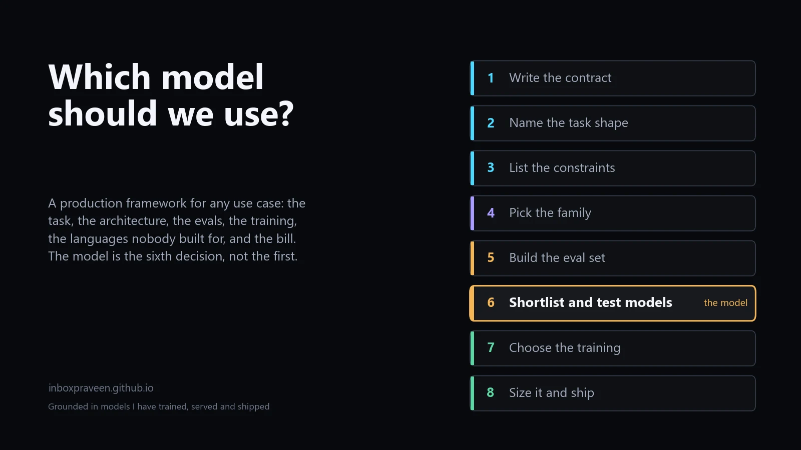 Which model should we use? Eight decisions in order, from writing the contract to sizing the bill, with the model chosen at step six