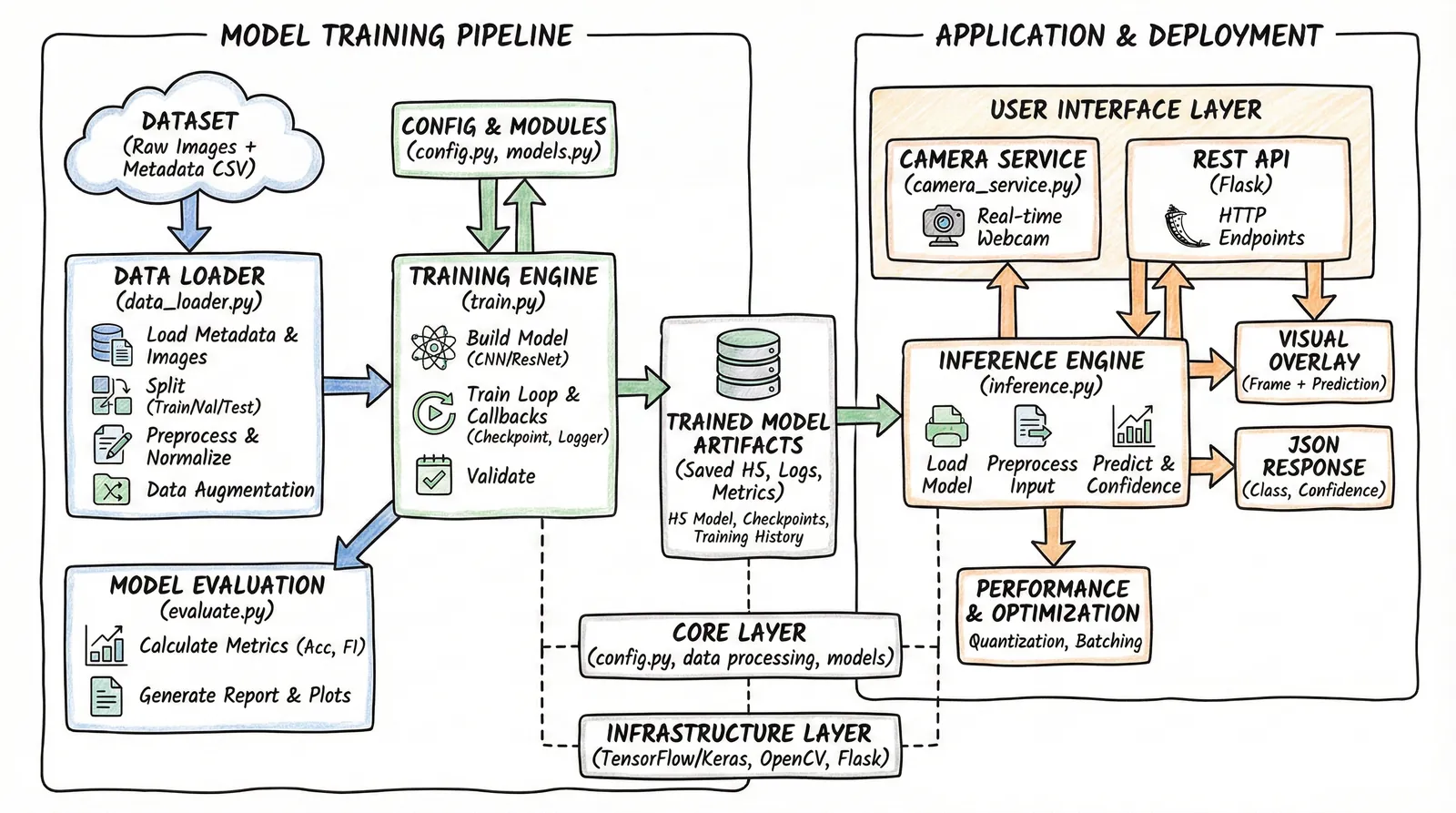 Skin Cancer Detection - System Architecture