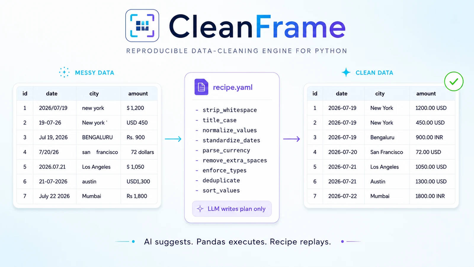 CleanFrame turning a messy spreadsheet into typed, canonical data through a saved recipe