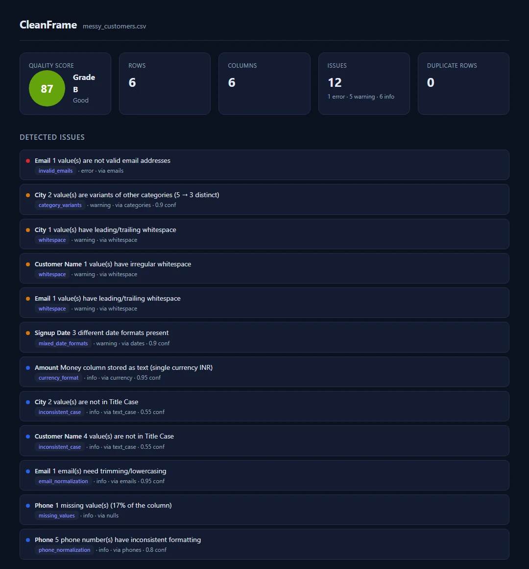 CleanFrame HTML report showing a quality score of 87 and twelve detected issues with severity and confidence