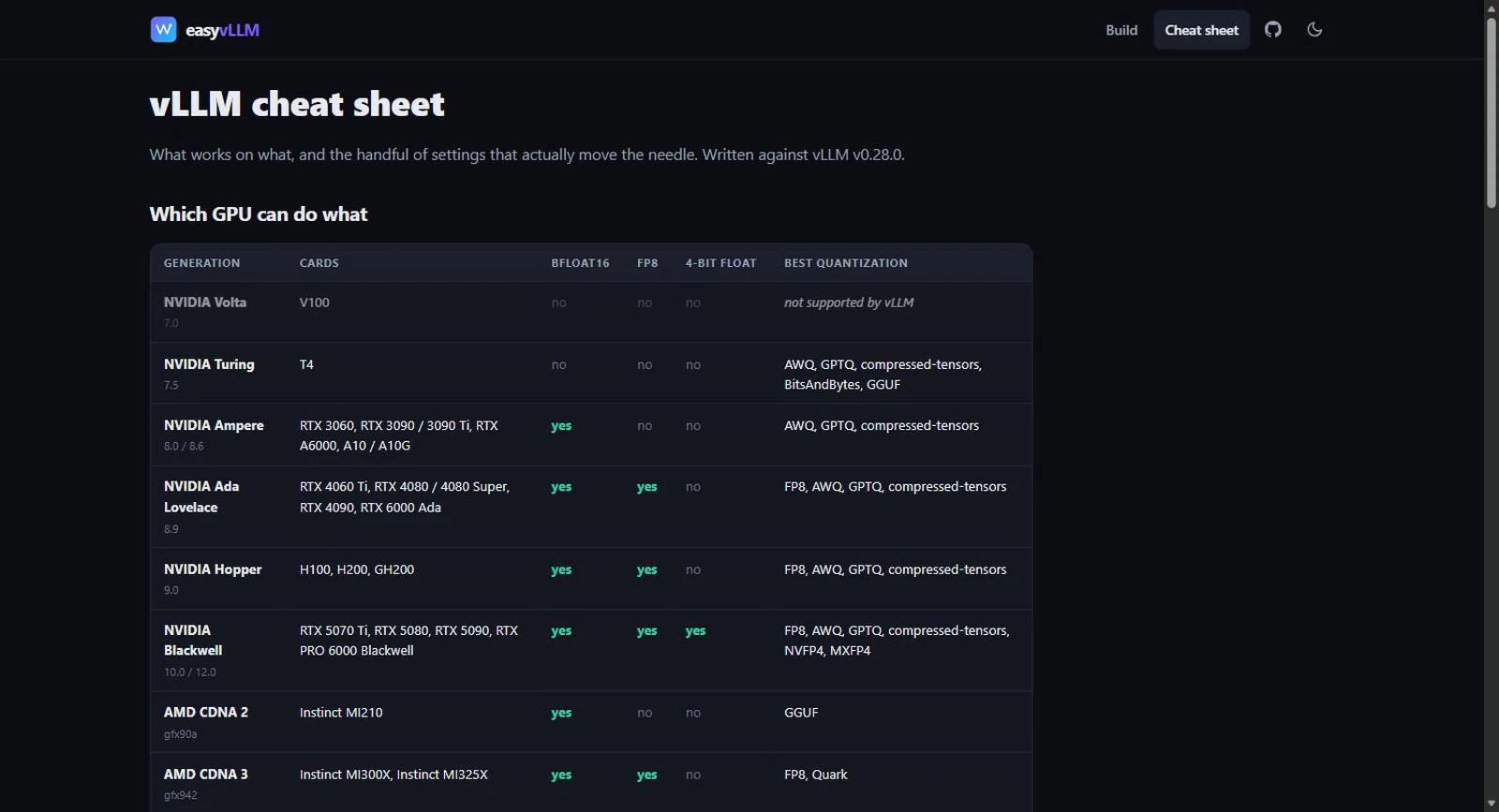 The vLLM cheat sheet listing GPU generations against bfloat16, FP8 and 4-bit float support