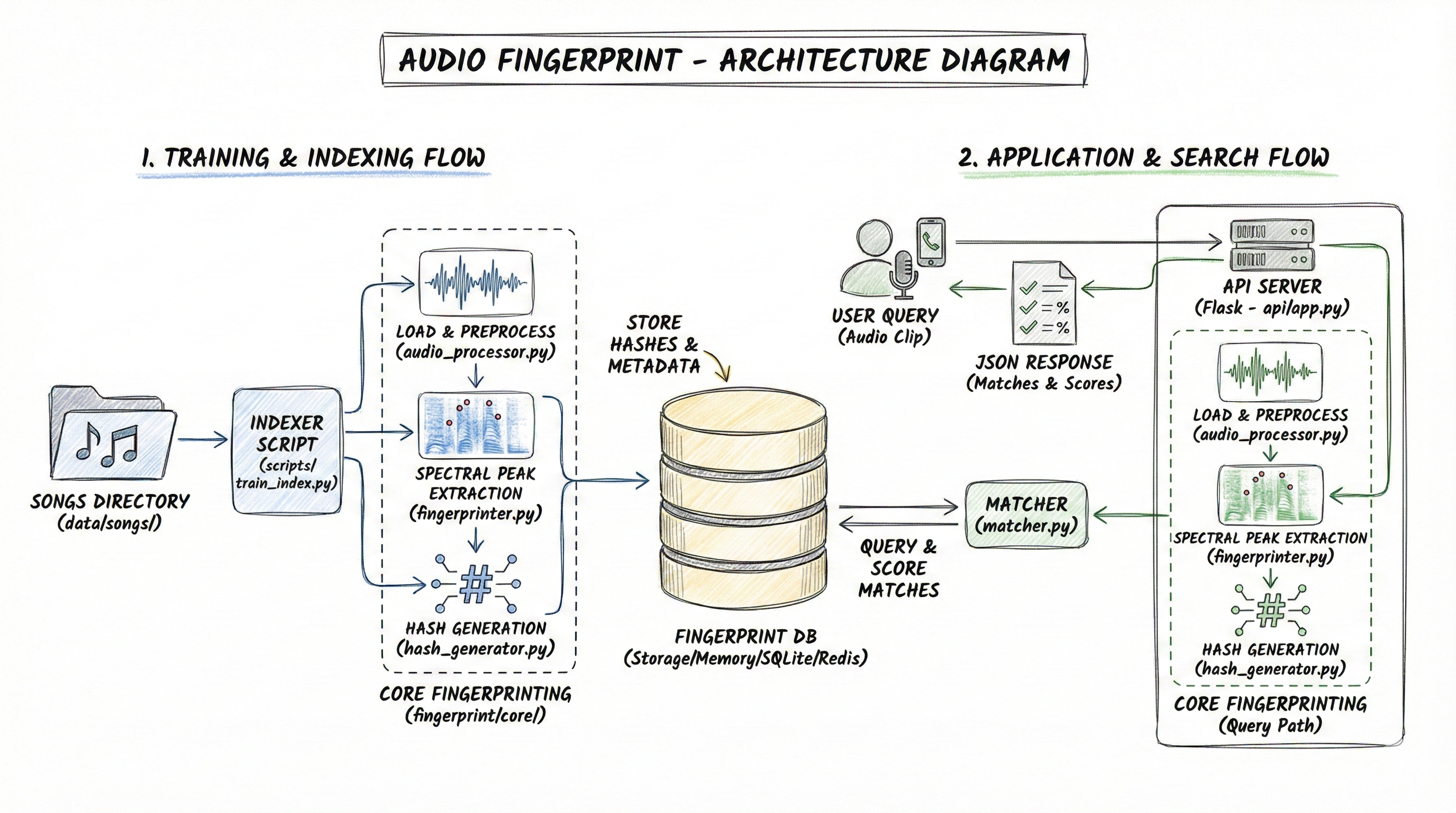 AudioFP Architecture Diagram