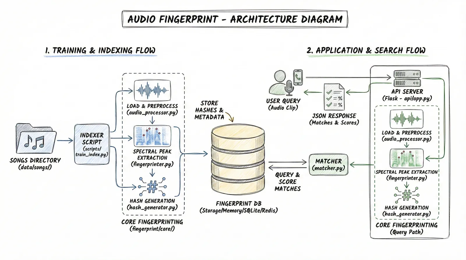 AudioFP Architecture Diagram